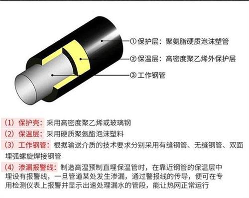 宁波热力聚氨酯保温管产品保温结构