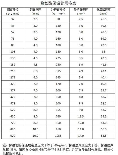 宁波热力聚氨酯保温管产品规格尺寸